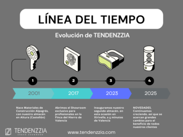 línea del tiempo de tendenzzia