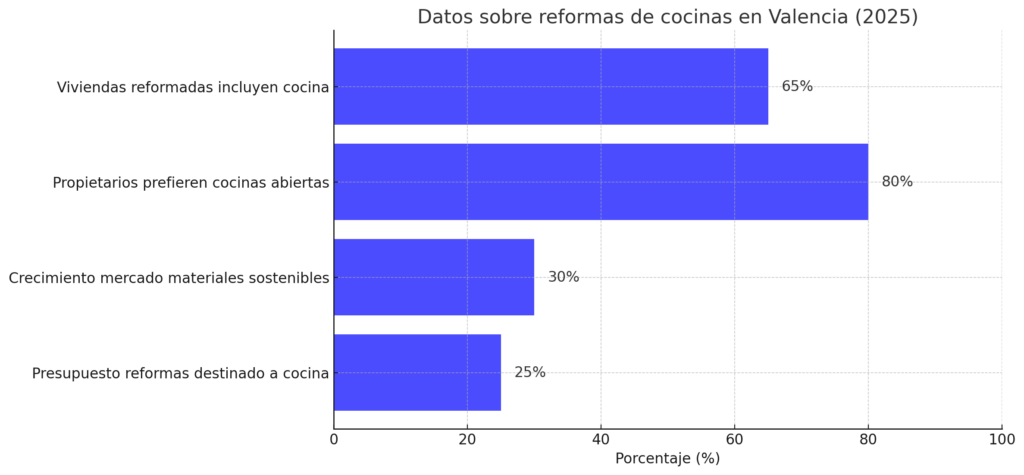 reforma de cocinas en valencia gráfico